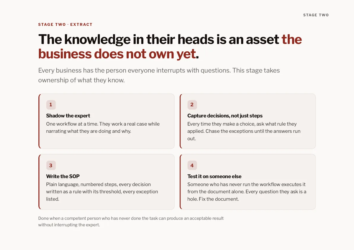 Stage two page: the knowledge in their heads is an asset the business does not own yet.