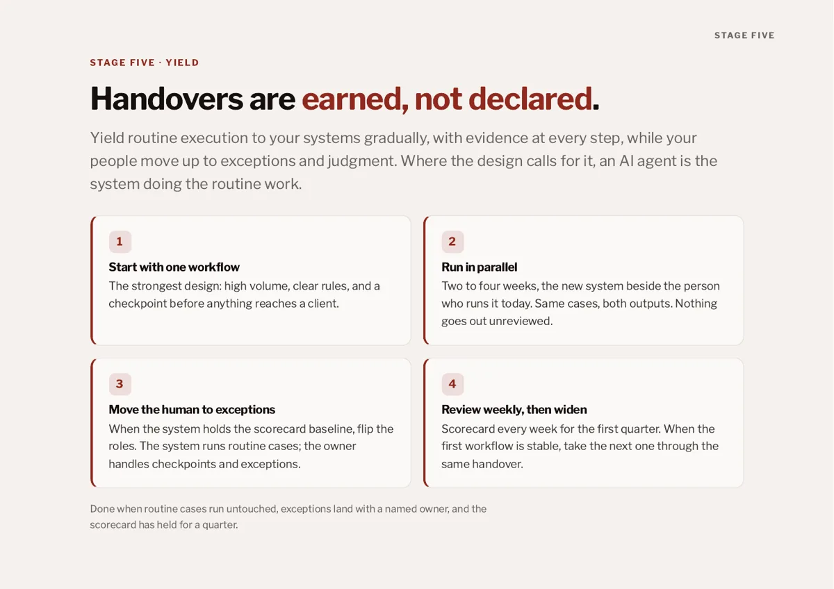 Stage five page: handovers are earned, not declared.